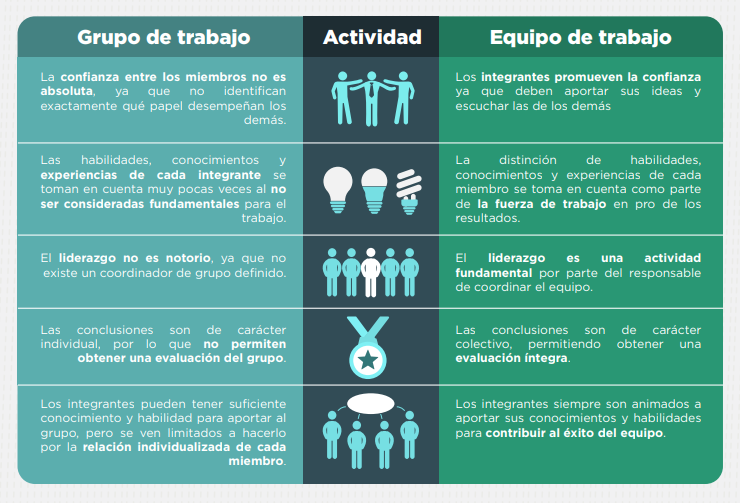 3.2 Diferencia entre Equipo de trabajo y Grupo de trabajo